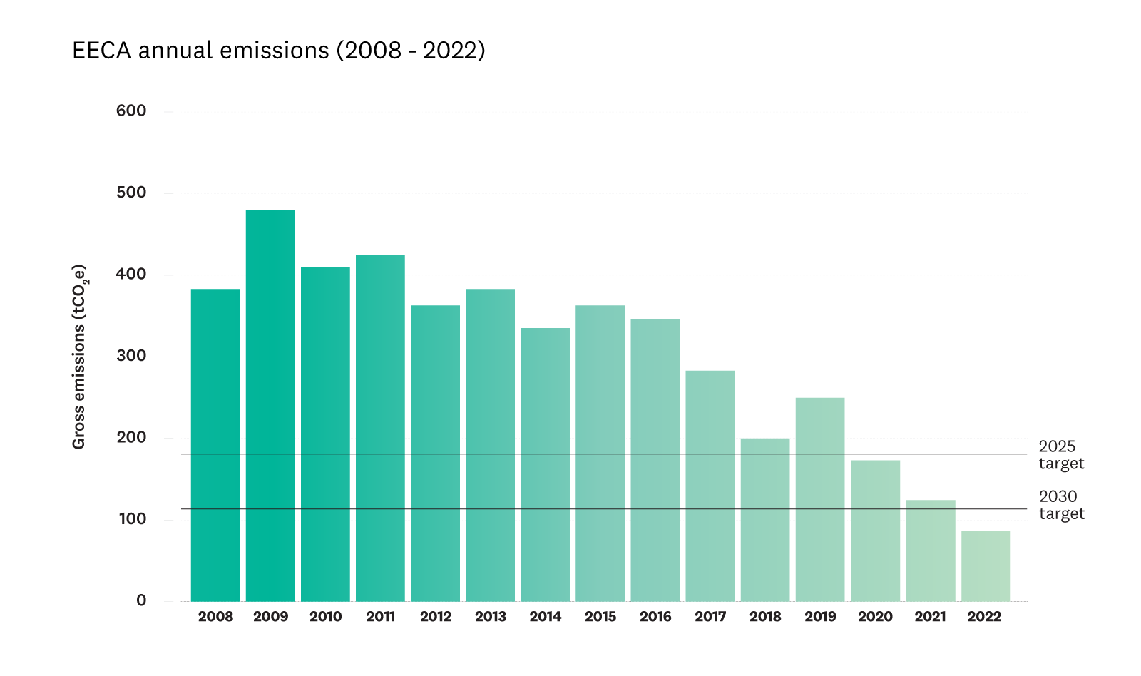 Bar graph showing EECA's annual gross emissions each year from 2008 to 2022 and progress towards 2025 and 2030 targets. 