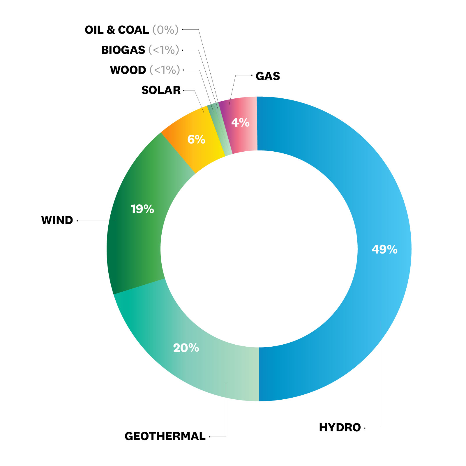 the-electricity-grid-gen-less