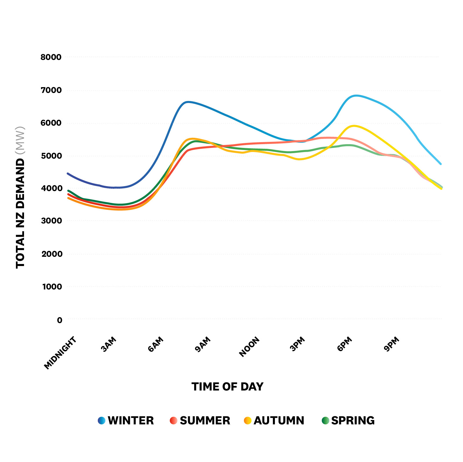 The electricity grid Gen Less