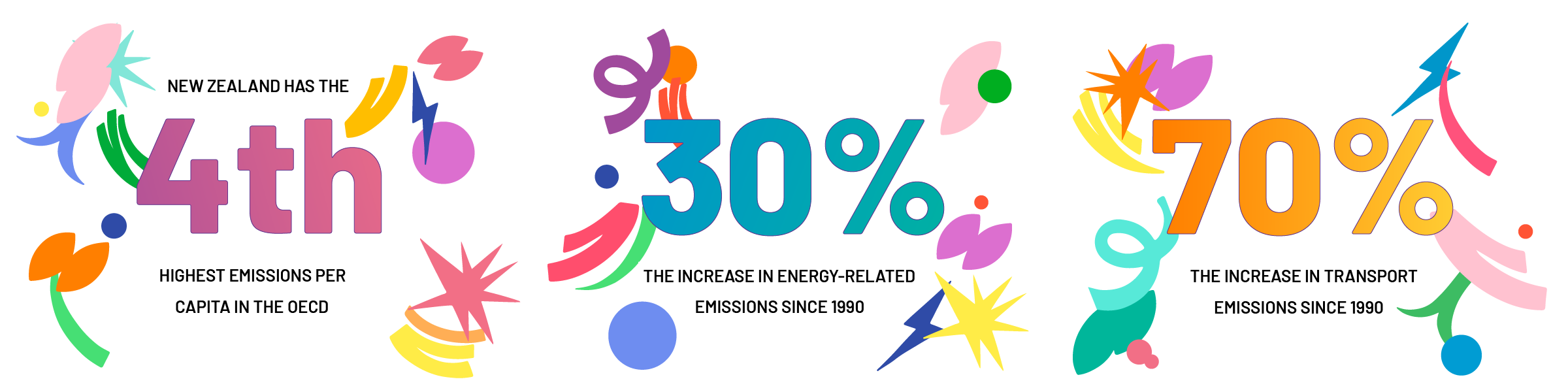 Illustrated statistics: New Zealand has the 4th highest emissions per capita in the OECD, 32% The increase in energy-related emissions since 1990, 62% The increase in transport emissions since 1990.. 