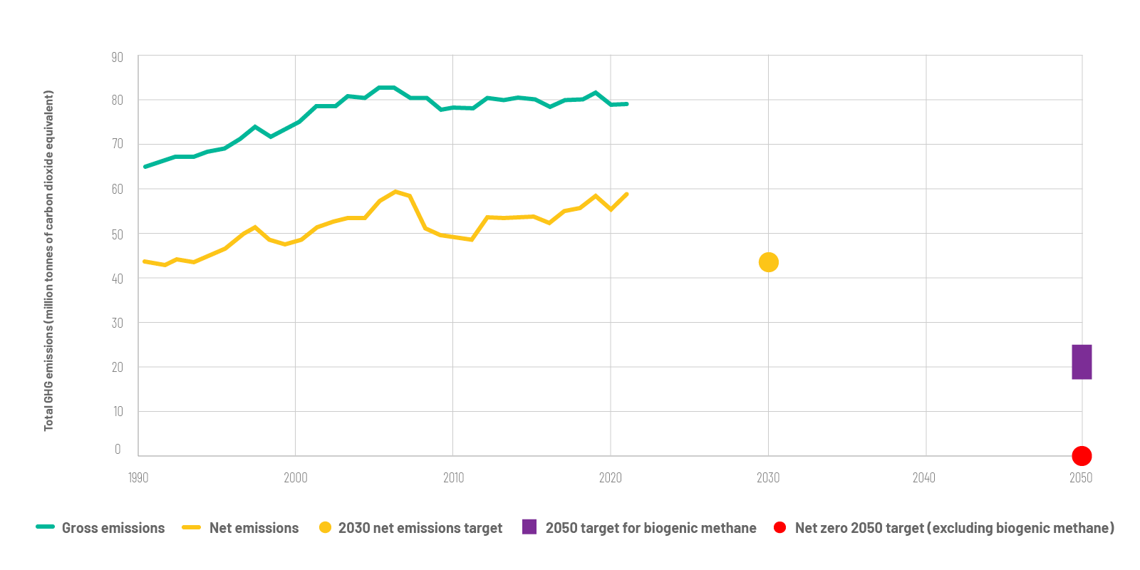 Line graph showing New Zealand's gross and net emissions over time. 