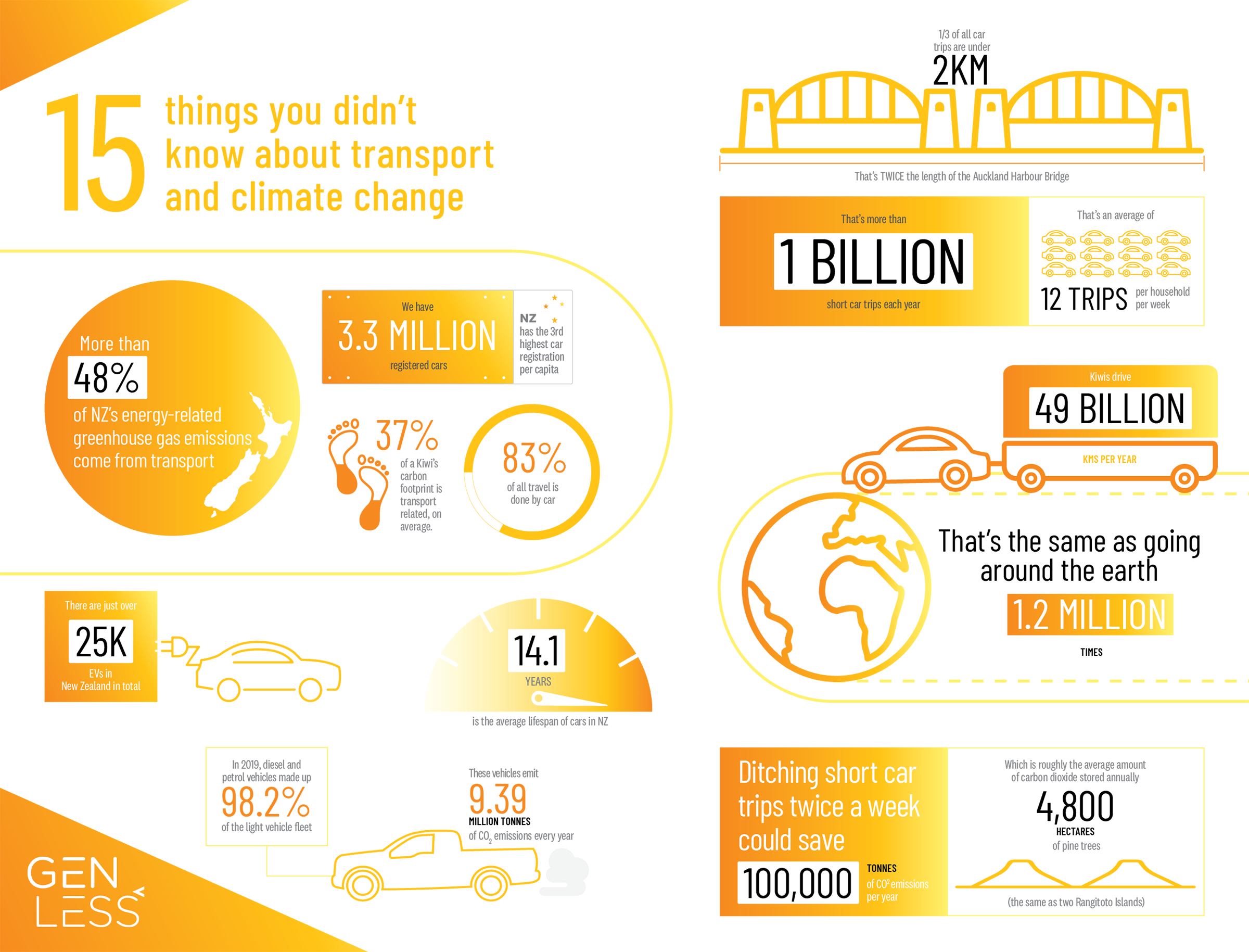 15 Things You Didn't Know About Transport And Climate Change | Gen Less