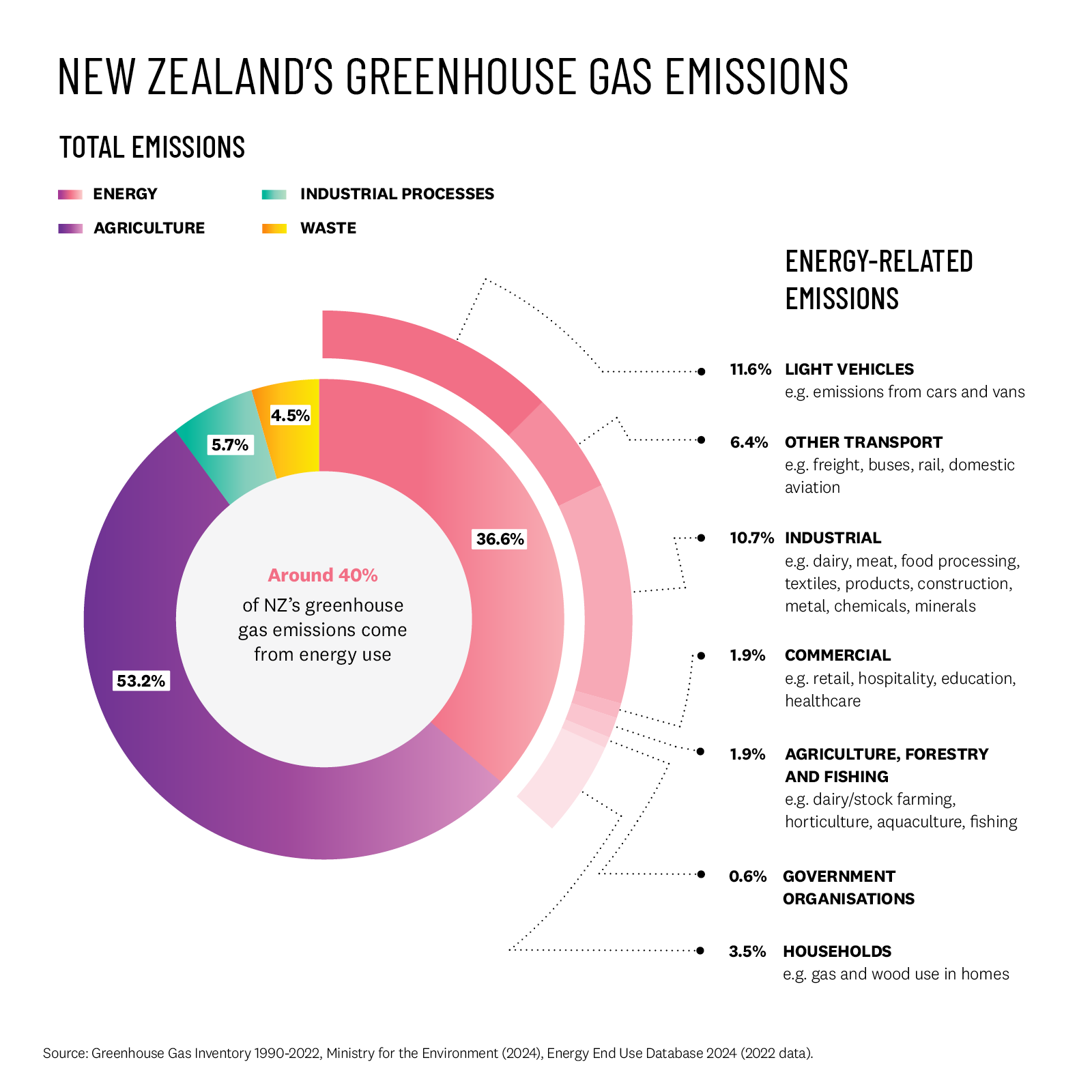 Donut graph showing the breakdown of New Zealand's energy-related emissions as percentages.. 