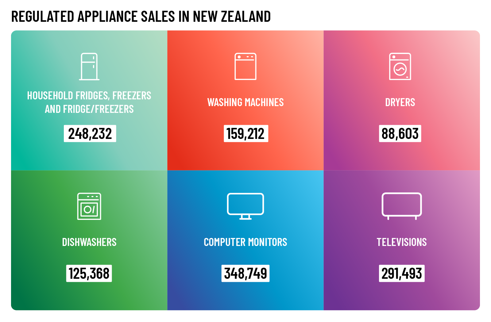 Regulated Appliance Sales To March 2023  ScaleMaxWidthWzE2MDBd 