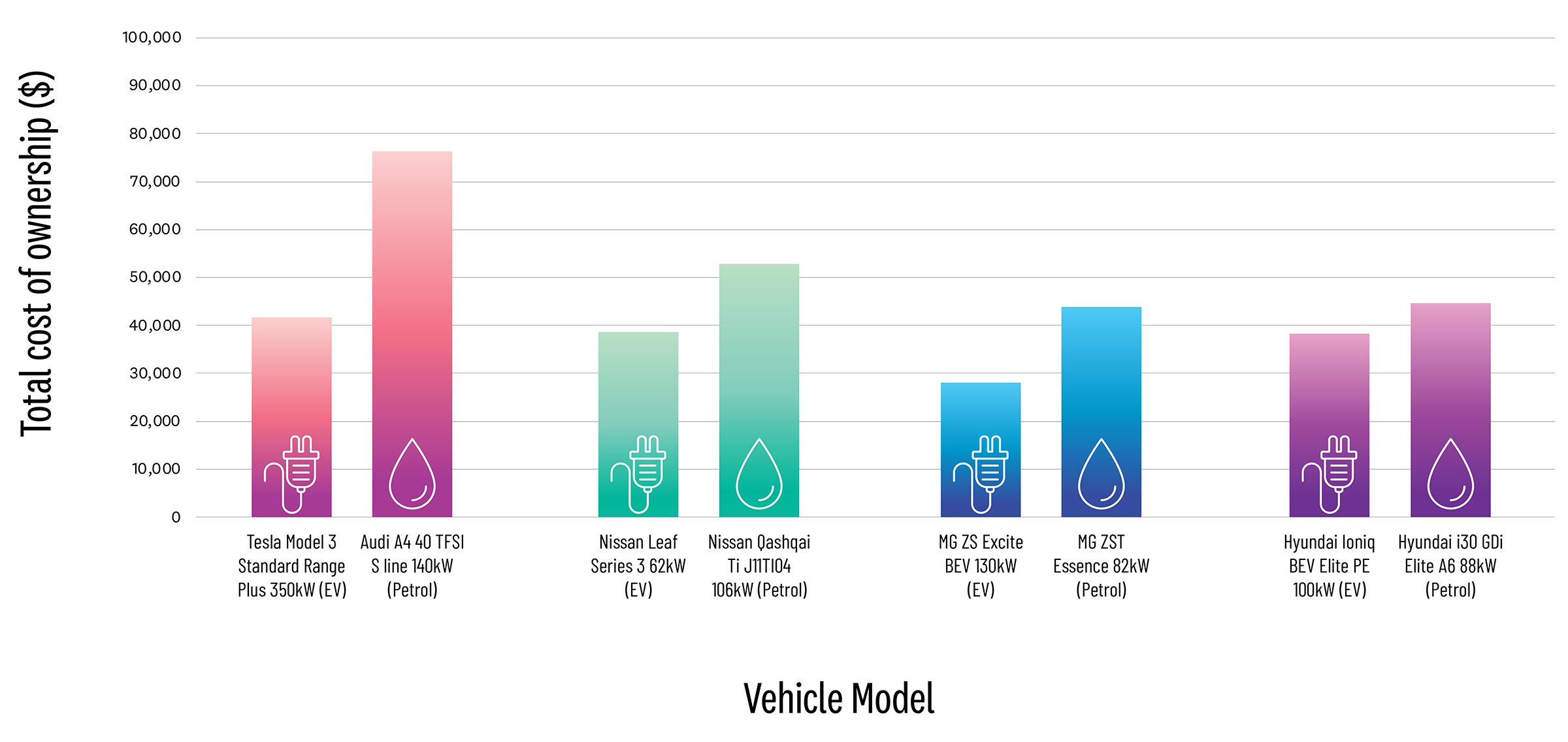 Graph showing comparison in total cost of ownership between four electric vehicles, and four petrol vehicles. All four of the EVs have a lower total cost of ownership than their petrol alternatives.. 