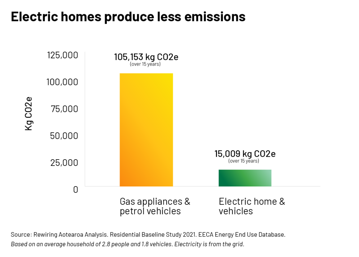 Electric home produce less emissions - bar graph. 