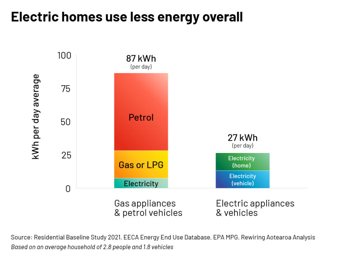 Electric homes use less energy overall - bar graph. 